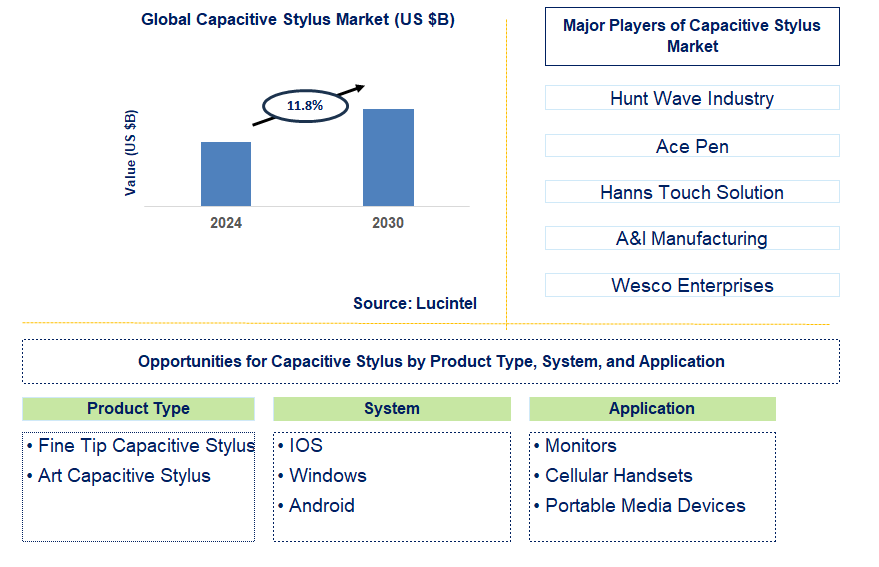 Capacitive Stylus Trends and Forecast